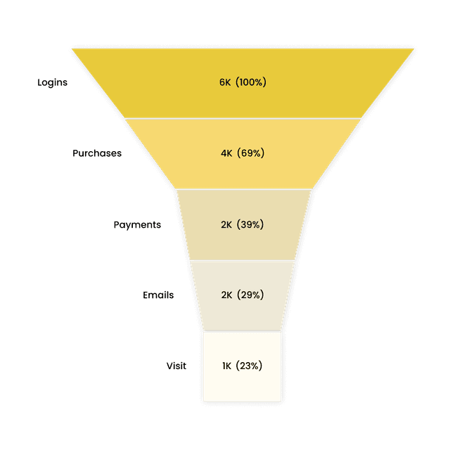 Funnel Chart Powerviz
